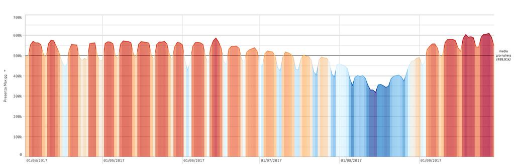 Pitti Immagine Visualizzando il trend giornaliero del periodo di analisi, si osserva un picco di presenze tra il 12 e il 18 giugno, settimana di Pitti Immagine.