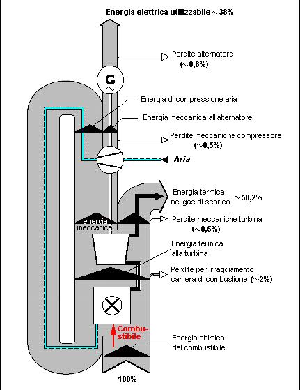Diagramma di Sankey Il diagramma di Sankey mette in evidenzia i flussi di energia scambiati all interno del ciclo Più della metà dell energia meccanica generata nell espansore viene assorbita dal