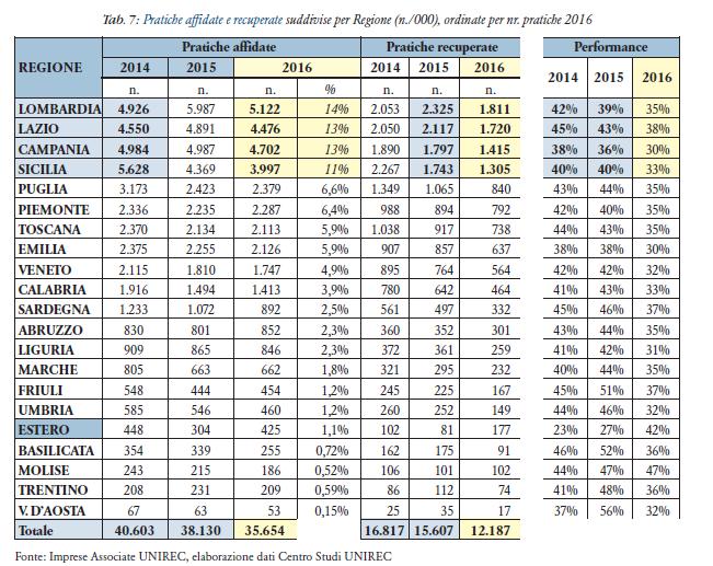 Media Performance in Italia Fonte VII Rapporto annuale UNIREC Il rapporto tra le pratiche recuperate rispetto a quelle