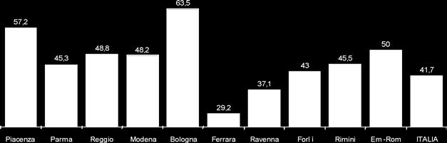 Quota (euro) Variazione Bologna, -,% Ferrara,9 -,% Forlì-Cesena 9, -,7% Modena 99, -,% Piacenza 9,6 6,9% Parma,8-8,% Ravenna,8 -,7% Reggio Emilia 76,7 -,8% Rimini, -8,6% Emilia-Romagna 8, -8,% ITALIA.