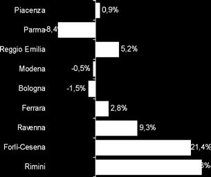 Parma si colloca nella parte bassa della classifica regionale delle province per reddito pro capite disponibile lordo con 9.9 euro all anno per abitante, precedendo la sola provincia di Ferrara.