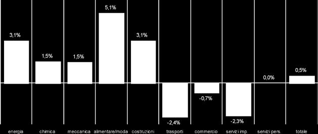 69, 99,, 6,8, 9,9 9, TOTALE 7, 7, 8, 6,8 9,8 89,8 77, Elaborazione Area studi e ricerche Unioncamere Emilia-Romagna su dati INPS.