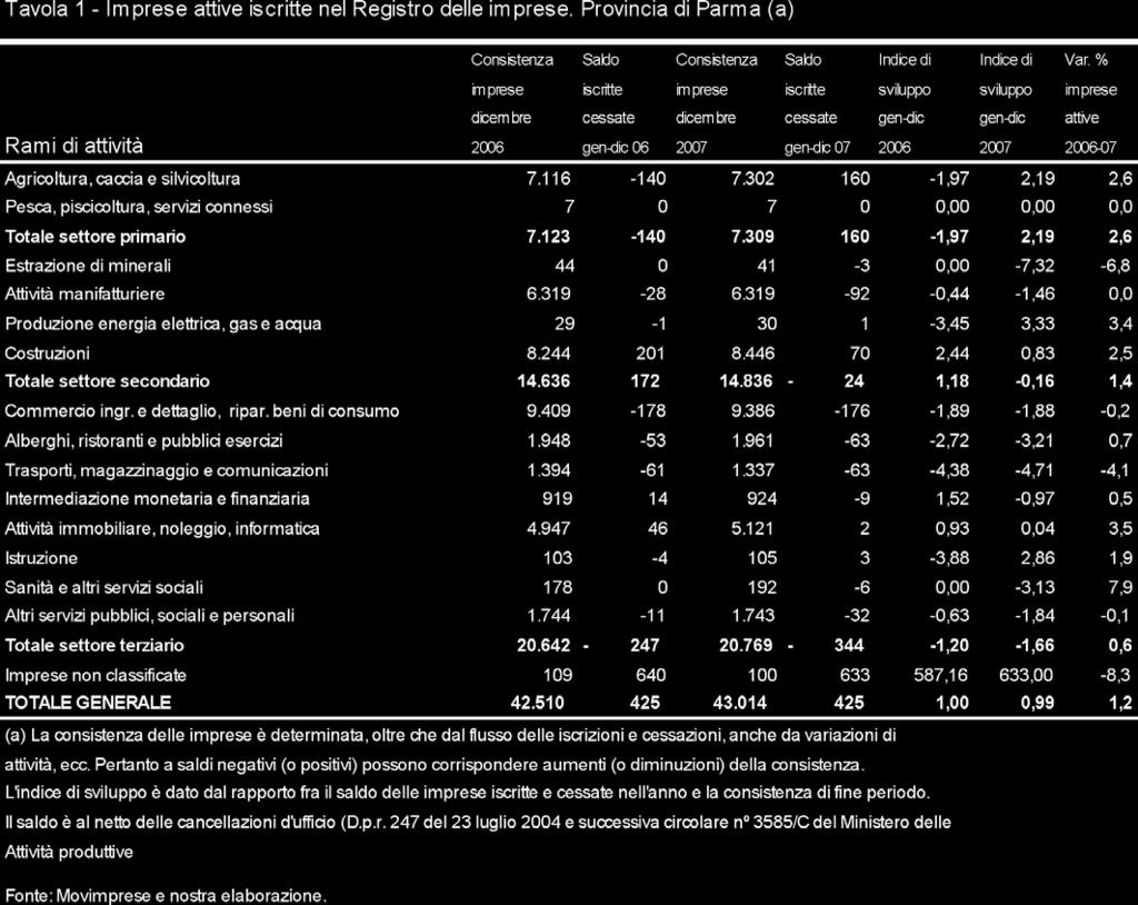 Sesta giornata dell economia - 9 maggio 8 6. Registro delle imprese L evoluzione generale Nel Registro delle imprese figurava a fine dicembre 7 una consistenza di. imprese attive rispetto alle.