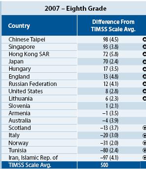 Risultati in Matematica/TIMSS