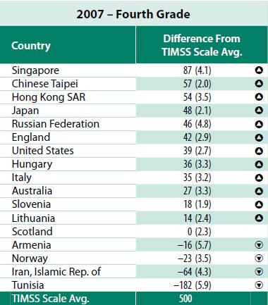 Risultati in Scienze/TIMSS 2003-TIMSS