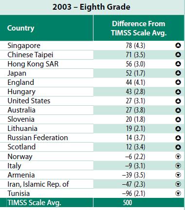 Risultati in Scienze/TIMSS 2003-TIMSS