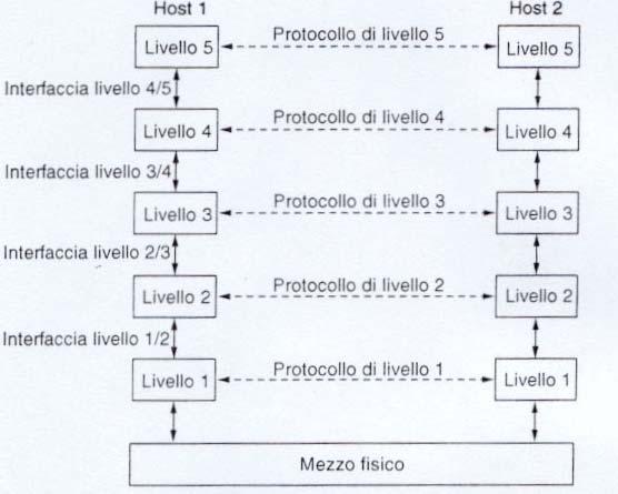 I livelli del protocollo TCP/IP livello delle applicazioni: servizi di rete per l utente livello di trasporto: organizzazione dei dati per la trasmissione e controllo della trasmissione livello di