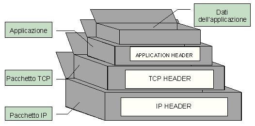 Comunicazione multilivello: esempio Application Application Transport Transport Network Network Physical Physical Host A Host B Sul nodo B i pacchetti arrivano al livello più basso e risalgono via