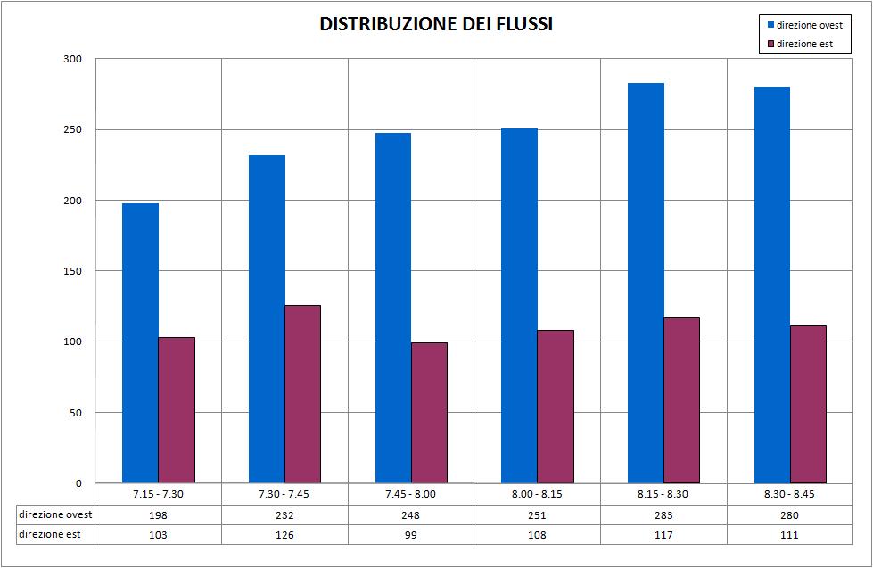 128 Tabella 18 Sezione Via Fiume flussi rilevati Figura 1 Inquadramento sezione via Fiume Figura 11 Flussi nell ora di punta