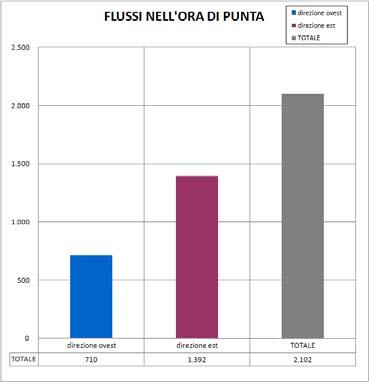 9.1.6 Sezione 6 - Via Edison Sezione D - v. Edison direzione ovest direzione est Auto Pesanti>35q Totale Auto Pesanti>35q Totale 7.15-7.3 143 7 15 118 6 124 274 7.3-7.