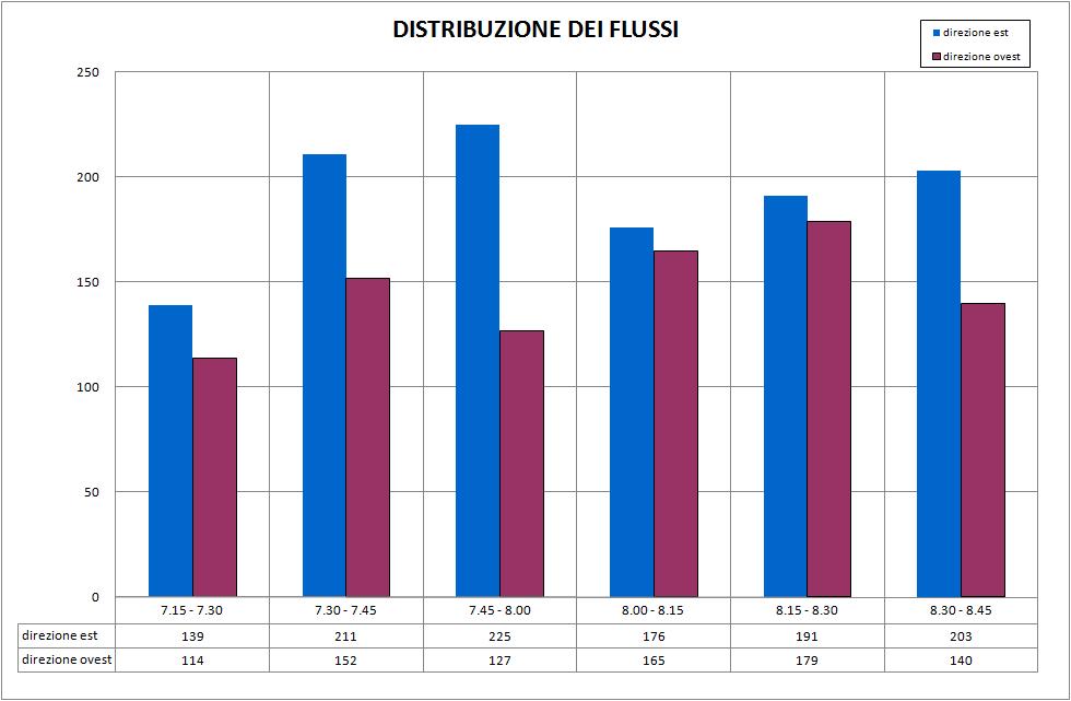 22 Tabella 35 Sezione 2 - via F.lli di Dio est flussi rilevati Figura 67 Inquadramento sezione 2 - via F.