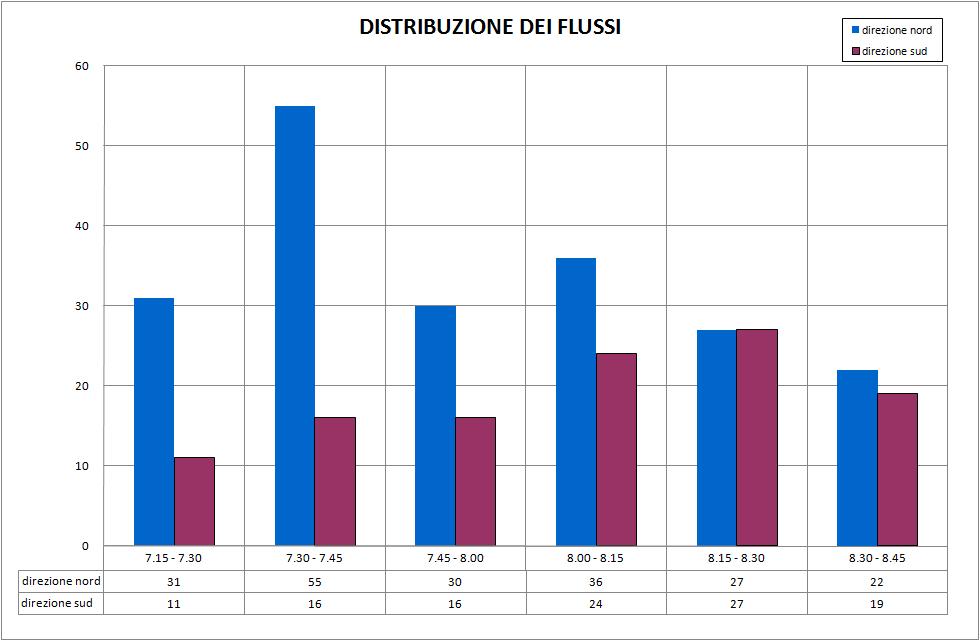 Via Livorno distribuzione flussi equivalenti Foto 26 Sezione Via Livorno sensi di marcia