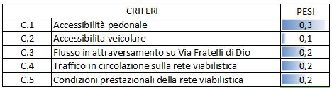 conosce gli obiettivi che vuole raggiungere attraverso l intervento in progetto.