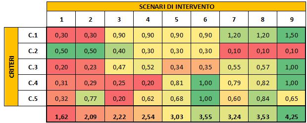 PII BERGAMELLA Studio viabilistico ANALISI MULTICRITERIA Tabella 15 Matrice di decisione La sommatoria dei valori delle colonne rappresenta la qualità dell effetto complessivo dello scenario.