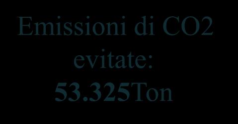 risparmiato a parità di energia elettrica