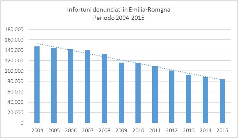 QUADRO DEI DANNI Gli infortuni sul lavoro Gli infortuni sul lavoro denunciati in Emilia-Romagna, nel periodo 2004-2015, sono diminuiti del 43,0% passando da 147.492 a 84.098.
