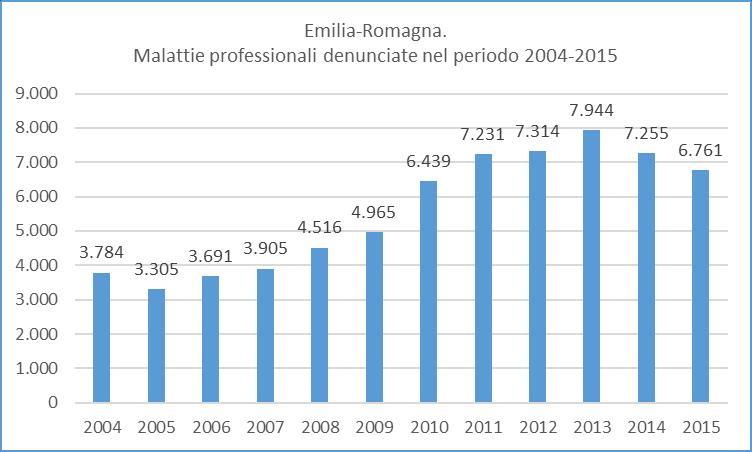 derivanti dagli effetti del DM 9 aprile 2008, che ha introdotto nell elenco nuove patologie tra cui alcune, come le patologie osteoarticolari, ad elevata diffusione sociale.