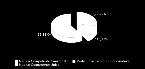 Figura 8 Distribuzione dei medici competenti per ruolo (totale: 1.