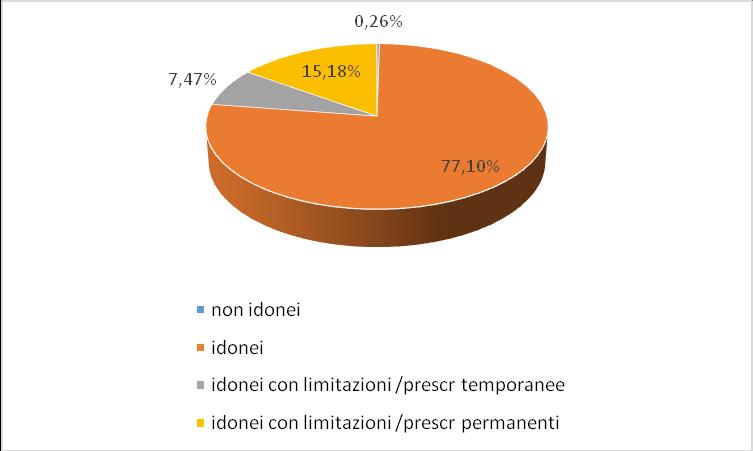 Figura 11 Distribuzione percentuale dello stato di idoneità al lavoro dei lavoratori visitati Emilia- Romagna 2015 Figura 12 Distribuzione dello stato di idoneità al lavoro dei lavoratori visitati