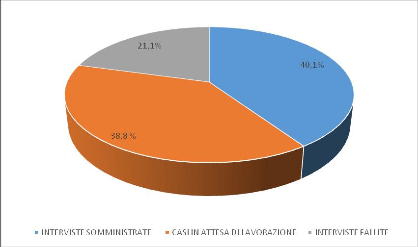 Figura 3- Stato dell arte al 31/12/16 delle informazioni sull esposizone professionale