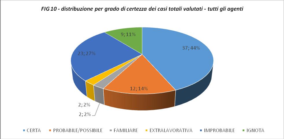 Per esprimere le dimensioni del fenomeno in termini di frazione eziologica professionale, è invece necessario considerare il numero di casi e non più le esposizioni, che possono anche essere multiple