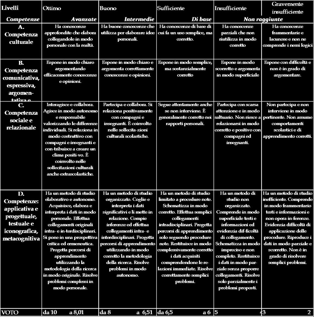 9.5. GRIGLIE/RUBRICHE DI VALUTAZIONE DA UTILIZZARE Verranno utilizzate le griglie