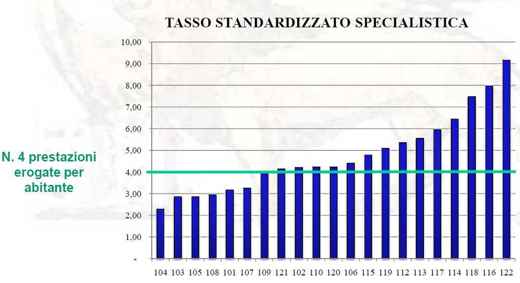 ULSS 21: 4,06 Obiettivo indicatore Valore/ Stato 2009 Valore/ Stato 2010 Valore soglia per il 2011 valore soglia per il 30/06/2012 A.