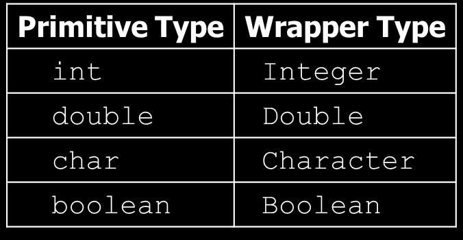 Classi wrapper ArrayList<Double> voti = new