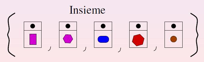 Set Set definisce il concetto di insieme gruppo di elementi non