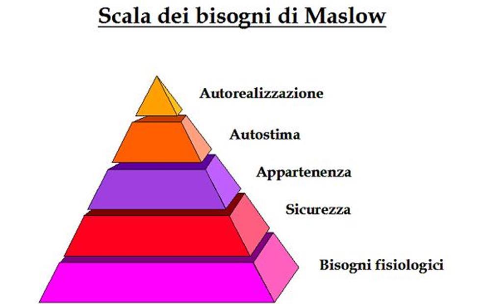 LA SCUOLA MOTIVAZIONALE DI MASLOW ( 1954) FOCALIZZA L ATTENZIONE