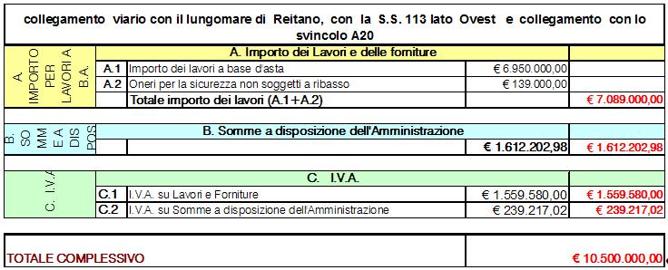 Stima dei costi, limiti finanziari e fonti di finanziamento Il costo dell intervento è stimato per come risulta dal quadro economico che segue: I fondi sono disponibli nell'ambito del