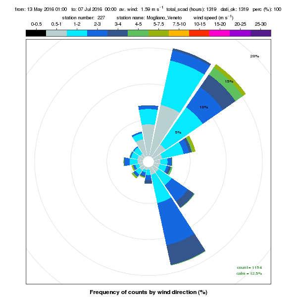 Dal confronto dei diagrammi circolari risulta che durante il periodo di svolgimento della campagna di misura: - i giorni molto piovosi sono ben più frequenti rispetto ad entrambi i periodi di