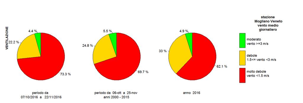 Diagrammi circolari con frequenza dei casi di vento e pioggia nelle diverse classi: rosso (scarsa dispersione), giallo (debole dispersione), verde (forte dispersione).