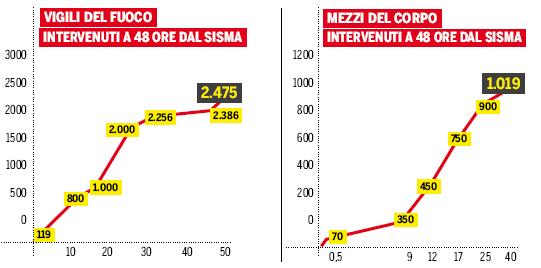 unità impiegate nelle