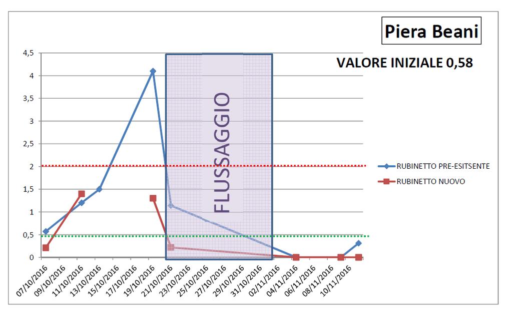 Interventi sugli impianti idrici interni delle abitazioni_lavaggi ESEGUITI RUBINETTO PRE-ESITSENTE RUBINETTO NUOVO 07/10/2016 0,57 0,21 11/10/2016 1,2 1,4 13/10/2016 1,5 19/10/2016 4,1 1,3 21/10/2016