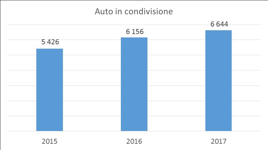 2016/2017 Consolidamento del Free Floating Riduzione della domanda nello Station Based Nessuna