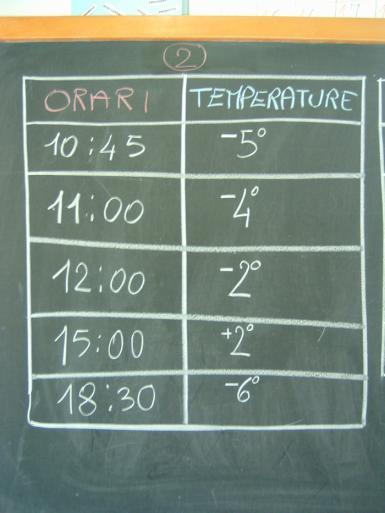 2010/11 Numeri con segno 3 Fase 3 3.1. Confronto tra temperature Situazione problematica. Alle 10:45 la temperatura a Gambarie è - 5. Osservate questi cartelli: ore 10:45 temp. - 5 ore 11:00 temp.