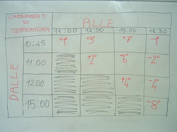 2010/11 Numeri con segno 5 Ma l alunna continua ad insistere che anche se non si scrivono tutte le variazioni si possono leggere spostandosi di riga in riga.