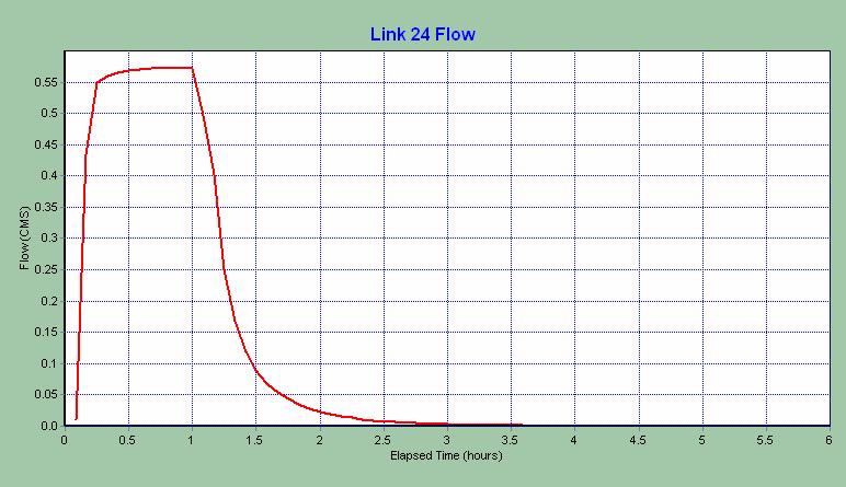 La portata massima risulta essere di oltre 550 l/s calcolata dal modello in funzione di una precipitazione di tempo di ritorno decennale.