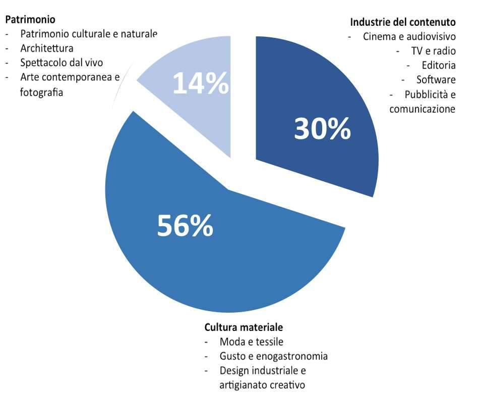 La composizione delle industrie culturali e creative in provincia di Cuneo e nelle aree interne I