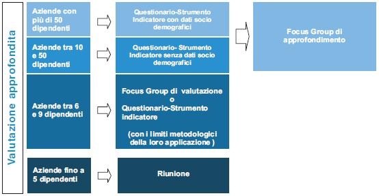 VALUTAZIONE APPROFONDITA La valutazione approfondita prevede "la valutazione della percezione soggettiva dei lavoratori" utile all'identificazione e caratterizzazione del rischio da stress