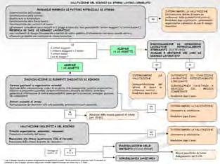 Valutazione del rischio: flow chart suggerita Tutti i luoghi di lavoro con lavoratori subordinati Prima