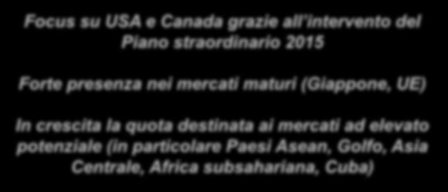 La Promozione I primi 15 paesi d intervento Circa 850 gli eventi organizzati ogni anno, per promuovere più di 70 settori del Made in Italy in 60 mercati Focus su USA e Canada grazie all intervento