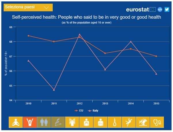 L Italia, che nel 2014 era sopra la media Ue con il 68% di persone che