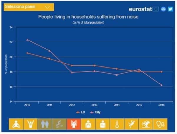 Manca nei grafici dell SDG 3 Eurostat il dato relativo al confronto sul tasso di obesità e sulla prevalenza di fumatori, ma i grafici riportano la percentuale di persone che vivono in ambienti