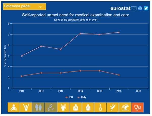 Infine il dato peggiore per l Italia: quello dei bisogni (dei cittadini) insoddisfatti, Eurostat rileva infatti una percentuale di individui dai 16 anni in su che denunciano