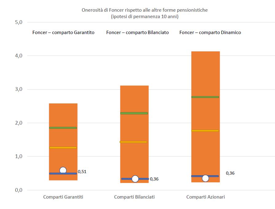 L Indicatore sintetico dei costi (ISC) Al fine di fornire un indicazione sintetica dell onerosità dei comparti di FONCER, è riportato per ciascun comparto l ISC (Indicatore sintetico dei costi), che