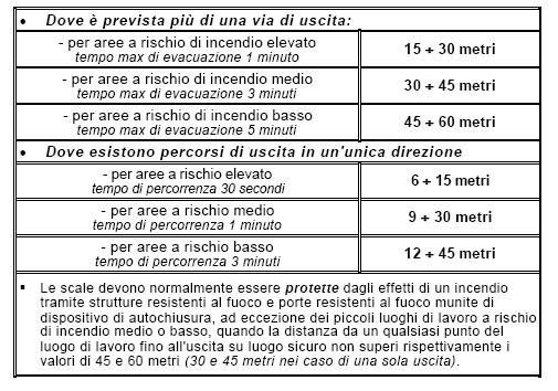 DIMENSIONAMENTO USCITE DI SICUREZZA Luoghi di lavoro in genere fino a 25 lavoratori tra 26 e 50 lavoratori tra 51 e 100 lavoratori 1 uscita da 0,90 mt 1 uscita da 1,20 mt 1 uscita da 0,90 mt 1 uscita