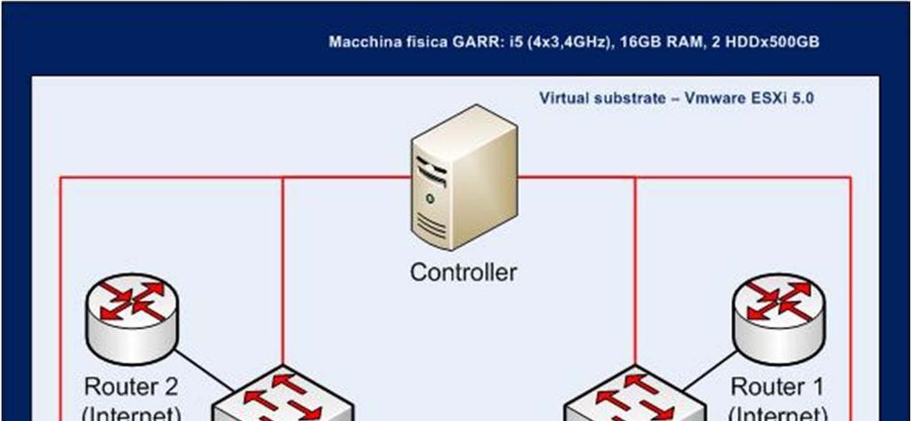 Il test-bed virtuale