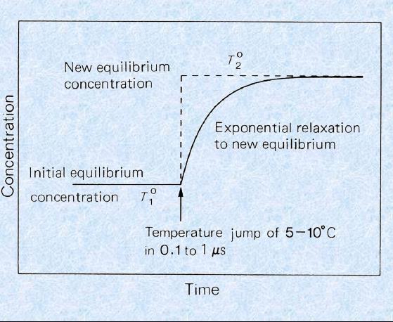 Metodi di rilassamento Si allestisce prima una miscela all equilibrio, poi si altera la posizione dell equilibrio variando le condizioni della reazione( temperatura